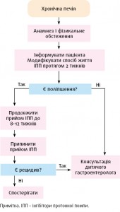 Рисунок 3. Алгоритм ведення дітей старшого віку й підлітків із печією