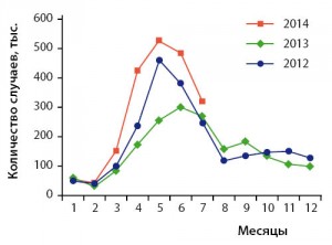 Рисунок 1. Распределение количества случаев болезни «рука-нога-рот» (HFMD) по месяцам за 2012-2014 годы в Китае