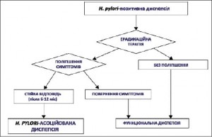 Рис. 2. Алгоритм діагностики й H. рylori-асоційованої диспепсії