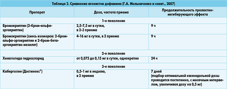 Таблица 2