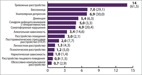 Рис. 1. Распространенность психических расстройств в странах Европейского союза (количество пациентов, млн, 12 мес)