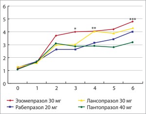 Рис. Почасовые значения рН после первой дозы исследуемых препаратов