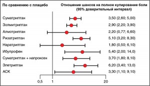 Рис. 1. Сравнение эффектов препаратов относительно плацебо по критерию «свобода от боли в первый час после приема дозы»