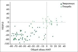 Рис. 2. Корреляция между уровнем цитокина VEGF-D и изменением общего объема АМЛ в исследовании EXIST-2 (Bissler и соавт., 2013)