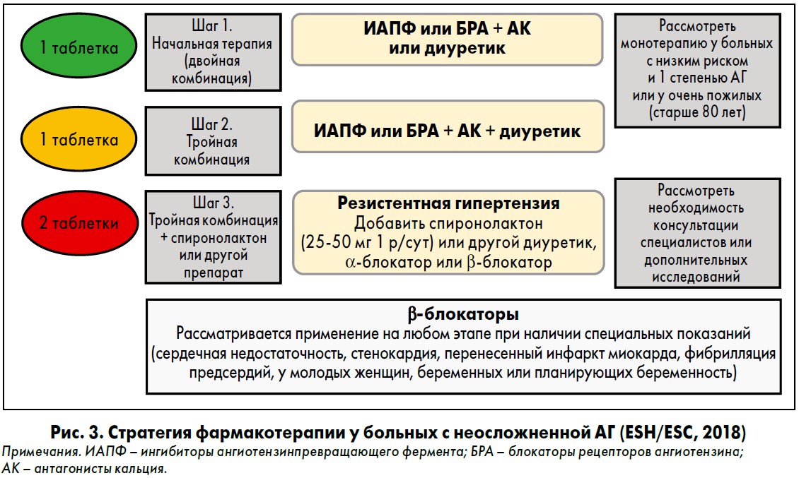 Схемы лечения гб разными препаратами