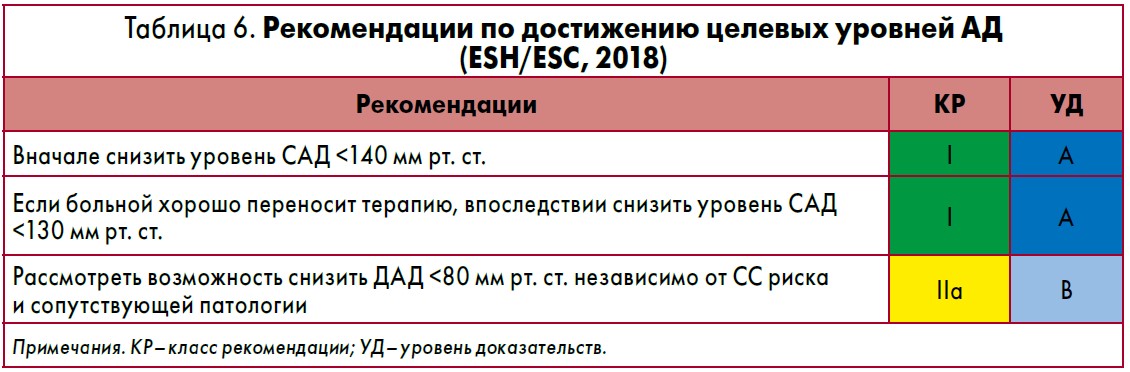 Артериальная гипертензия клинические рекомендации 2023. Целевые уровни ад при артериальной гипертонии. Лечение артериальной гипертонии клинические рекомендации 2020. Целевые уровни ад при гипертонической болезни. Целевой уровень ад при лечении гипертонической болезни.