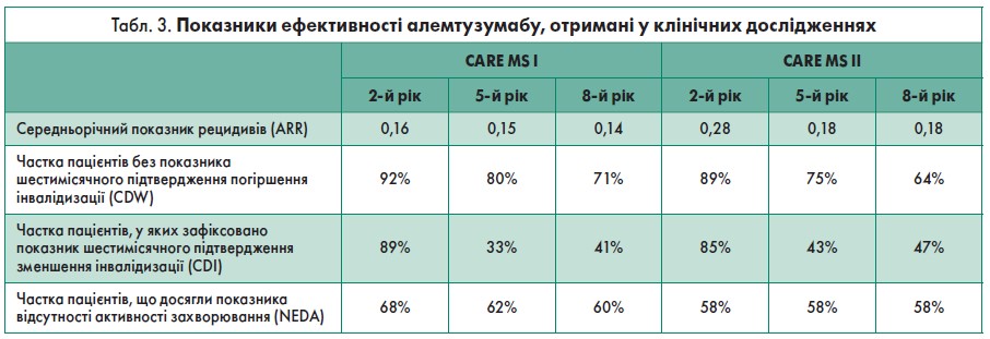 Сучасні інфузійні препарати для лікування  розсіяного склерозу в Україні: клінічна ефективність, безпека та економічні аспекти застосування