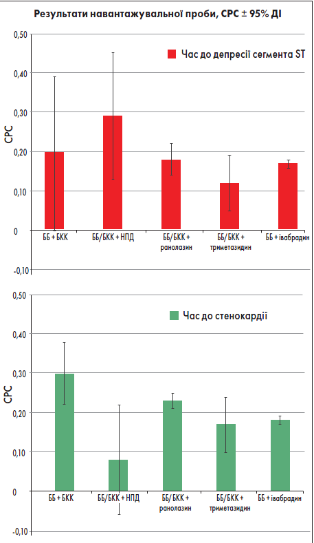 Рисунок. Порівняльні результати за різними класами препаратів: (А) оцінка часу до депресії сегмента ST, (Б) оцінка часу до стенокардії 