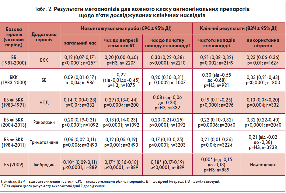 Табл. 2. Результати метааналізів для кожного класу антиангінальних препаратів щодо п’яти досліджуваних клінічних наслідків