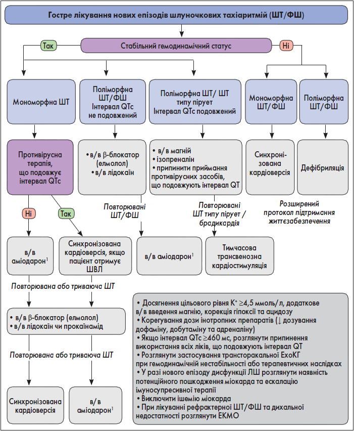 Рис. 3. Ведення пацієнтів із шлуночковими тахіаритміями в умовах COVID-19