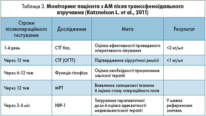 Таблиця 3. Моніторинг пацієнта з АМ після транссфеноїдального втручання