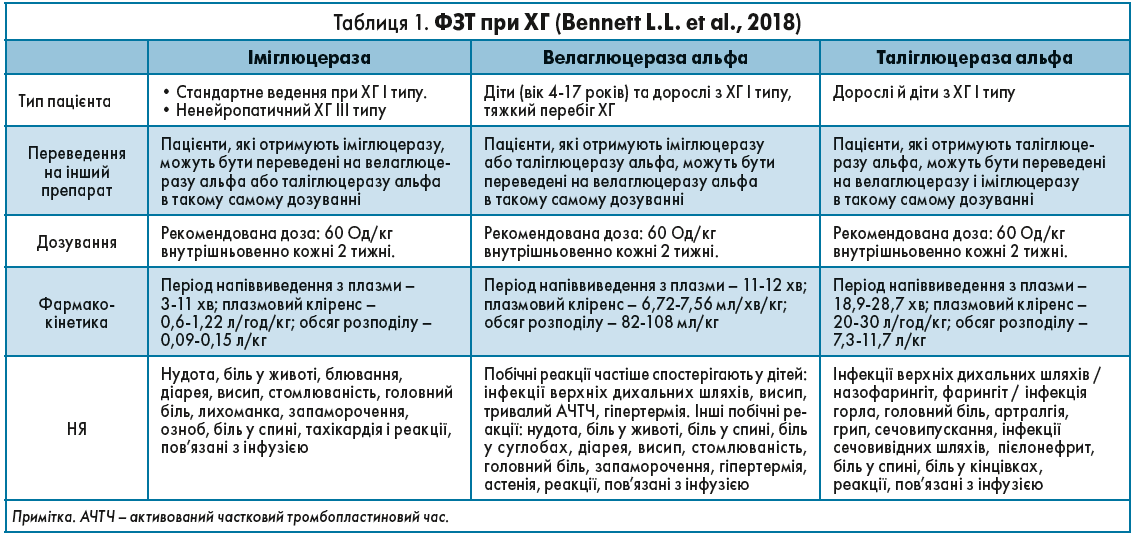 Таблиця 1. ФЗТ при ХГ (Bennett L.L. et al., 2018)