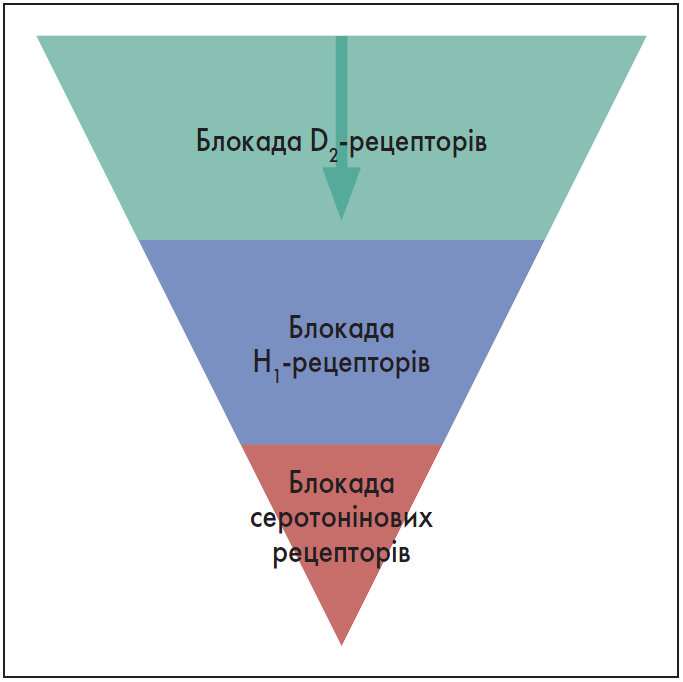 Рис. 1. Піраміда рецепторних ефектів антипсихотиків першого покоління