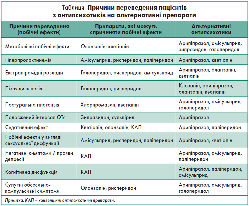Таблиця. Причини переведення пацієнтів з антипсихотиків на альтернативні препарати