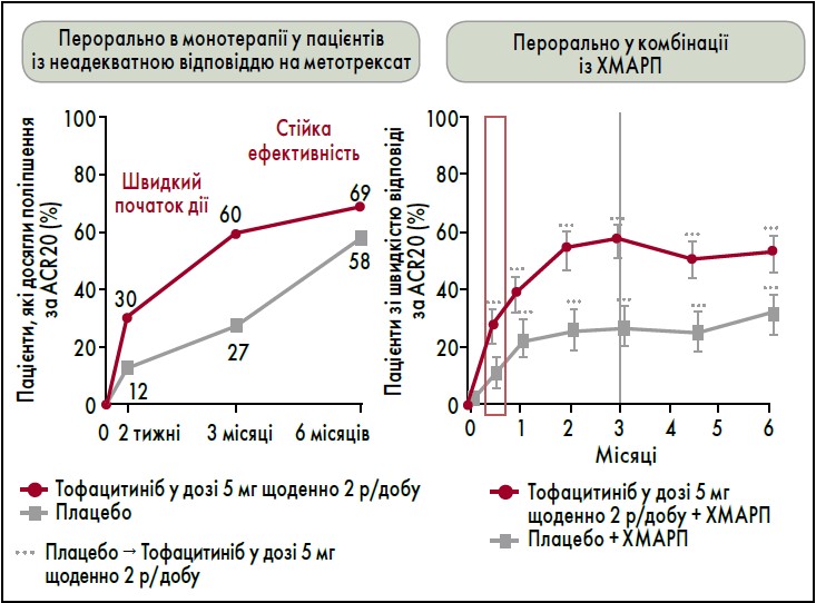 Рис. 3. Швидкий протизапальний ефект тофацитинібу Примітка: Адаптовано за V. Strand et al., 2015.