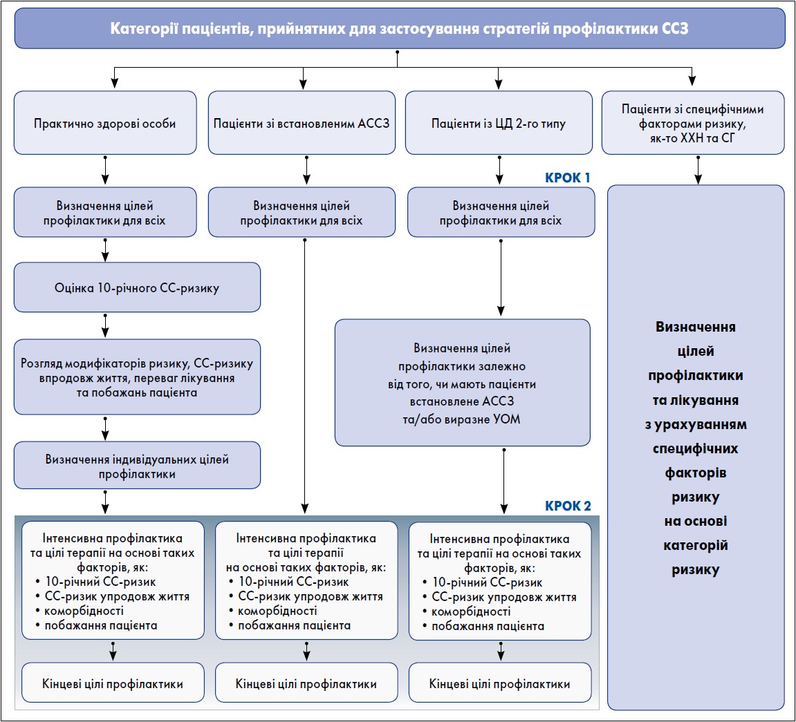 Рисунок. Поетапний підхід до стратифікації ризику та визначення варіантів лікування  відповідно до рекомендацій ESC із профілактики ССЗ