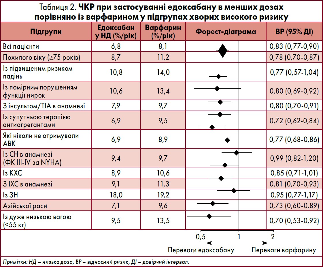 Таблиця 2. ЧКР при застосуванні едоксабану в менших дозах  порівняно із варфарином у підгрупах хворих високого ризику