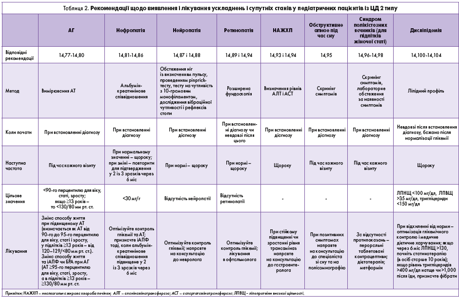 Таблиця 2. Рекомендації щодо виявлення і лікування ускладнень і супутніх станів у педіатричних пацієнтів із ЦД 2 типу