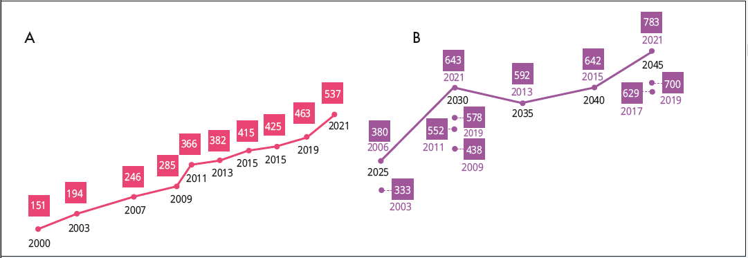 Рис. 7. Діаграма оцінки і прогнозу глобальної поширеності ЦД в осіб віком 20-79 років (за даними IDF Diabetes Atlas)