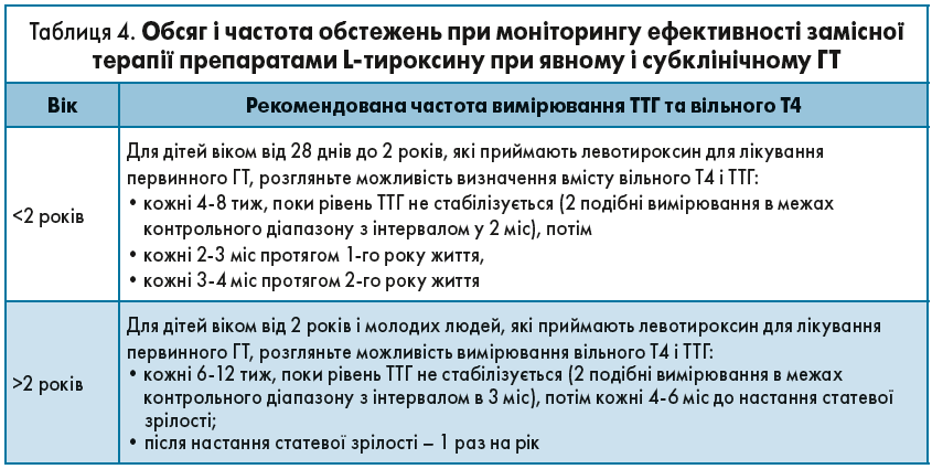 Таблиця 4. Обсяг і частота обстежень при моніторингу ефективності замісної терапії препаратами L-тироксину