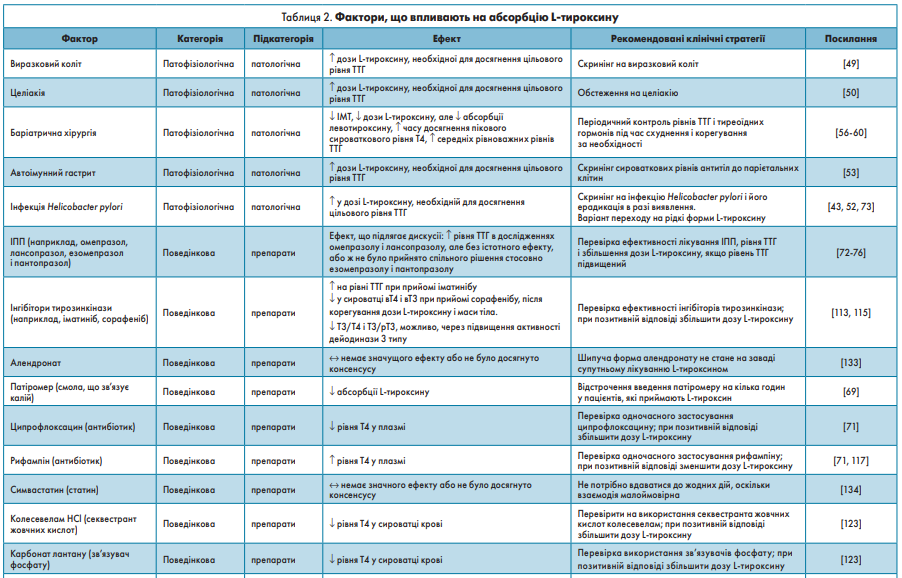 Таблиця 2. Фактори, що впливають на абсорбцію L-тироксину