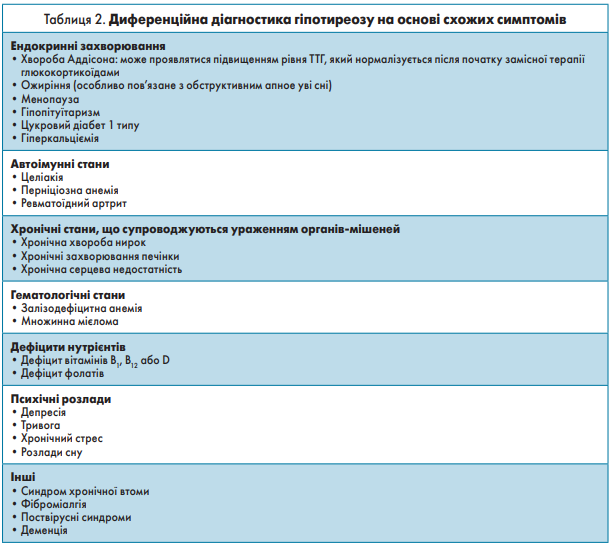 Таблиця 2. Диференційна діагностика гіпотиреозу на основі схожих симптомів
