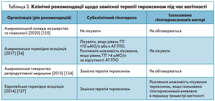 Таблиця 3. Клінічні рекомендації щодо замісної терапії тироксином під час вагітності