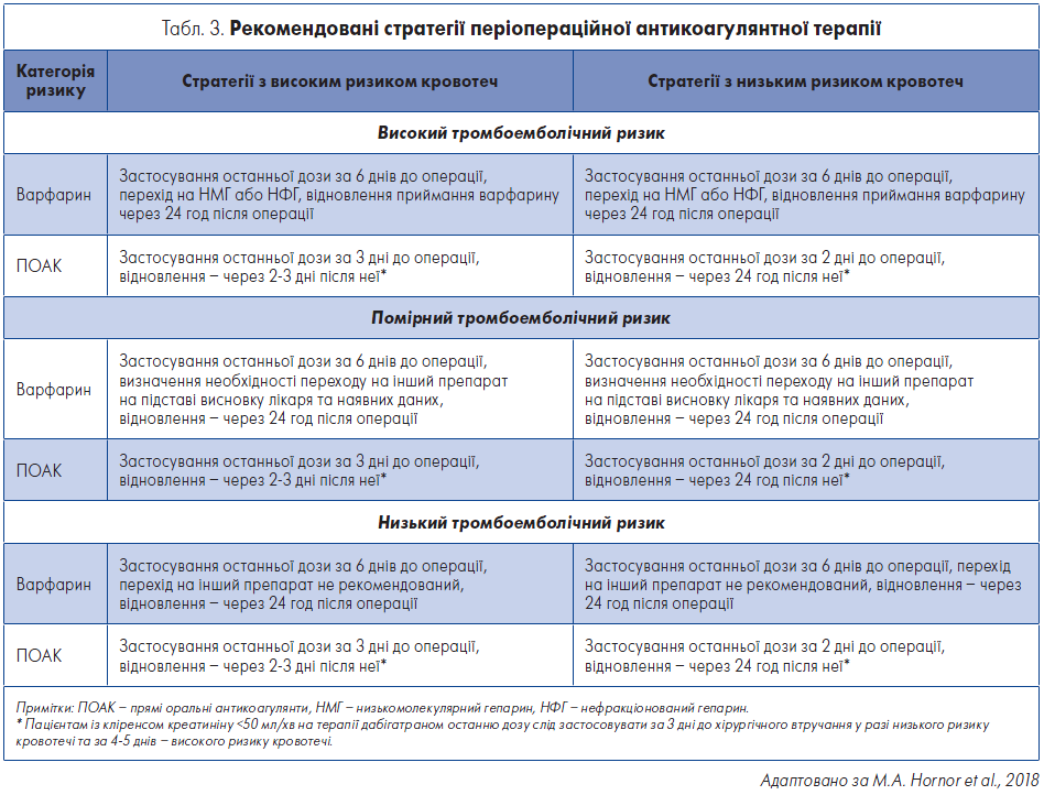 Табл. 3. Рекомендовані стратегії періопераційної антикоагулянтної терапії