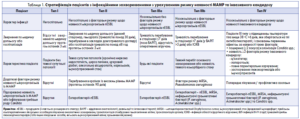 Таблиця 1. Стратифікація пацієнтів з інфекційними захворюваннями