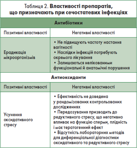 Таблиця 2. Властивості препаратів, що призначають при сечостатевих інфекціях