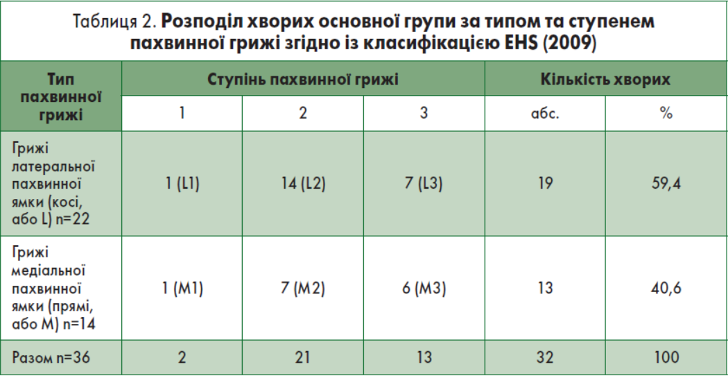 Таблиця 2. Розподіл хворих основної групи за типом та ступенем пахвинної грижі згідно із класифікацією EHS (2009)