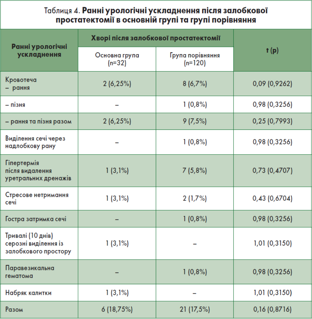 Таблиця 4. Ранні урологічні ускладнення після залобкової простатектомії в основній групі та групі порівняння