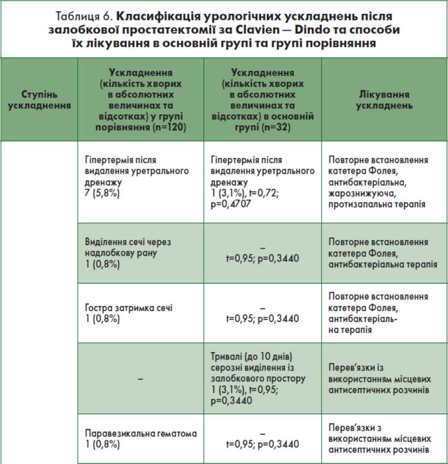Таблиця 6. Класифікація урологічних ускладнень після залобкової простатектомії за Clavien — Dindо та способи їх лікування в основній групі та групі порівняння