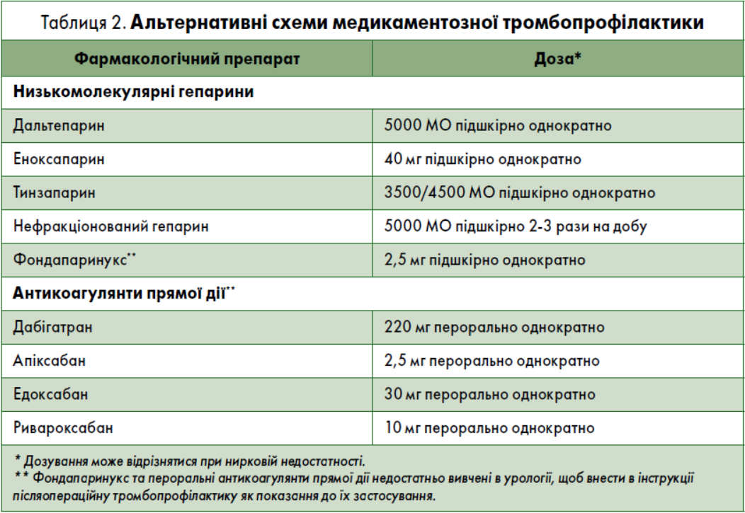 Таблиця 2. Альтернативні схеми медикаментозної тромбопрофілактики
