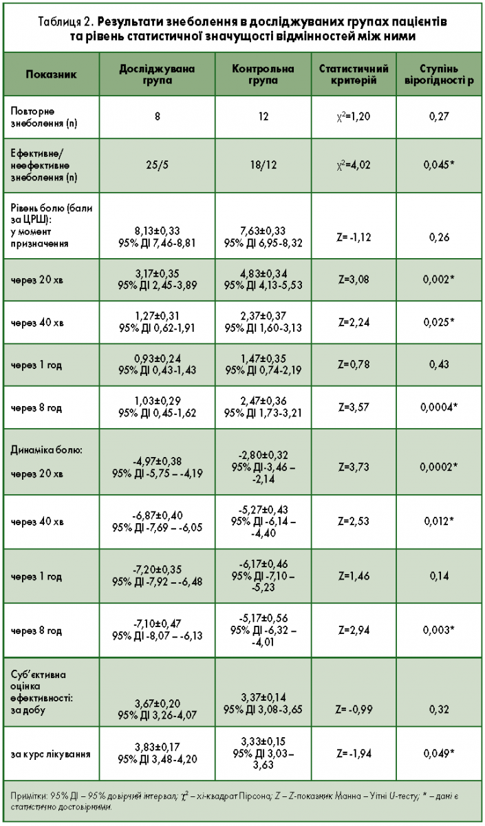 Таблиця 2. Результати знеболення в досліджуваних групах пацієнтів та рівень статистичної значущості відмінностей між ними