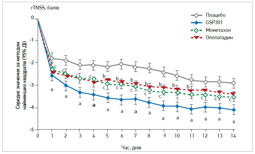 Рис. 2. Порівняння середніх ранкових і вечірніх результатів 12-годинної рефлексивної загальної оцінки носових симптомів (rTNSS) протягом 14-денного лікування в пацієнтів із сезонним АР: a) достовірна різниця (p<0,05) для GSP301 проти плацебо; (b) достовірна різниця (p<0,05) для олопатадину проти плацебо; c) достовірна різниця (p<0,05) для мометазону проти плацебо (Gross et al., 2019)
