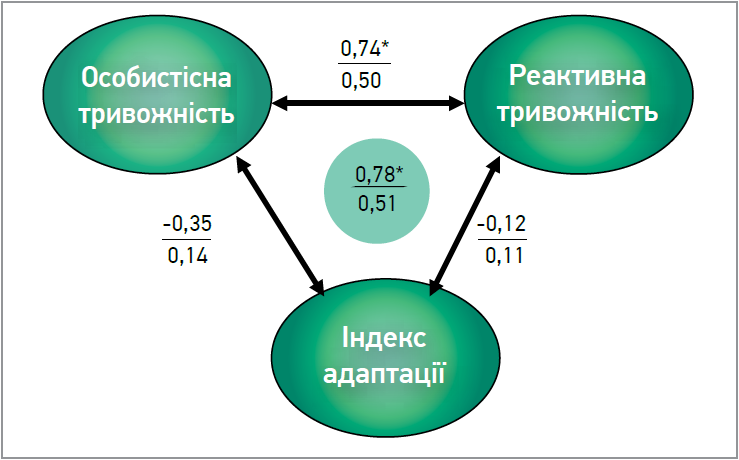 Рис. 2. Взаємозв’язок індексу адаптації, РТ та ОТ при стресі (чисельник) і спокійній активації (знаменник)