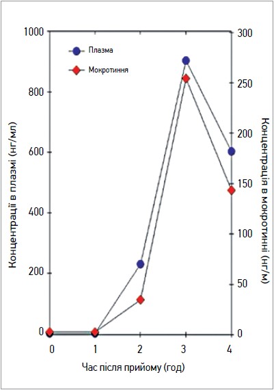 Рис. 11. Концентрація цинеолу  в мокротинні після прийому  600 мг ELOM‑080
