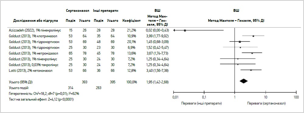 Рис. 2. Ефективність лікування Ms-АД сертаконазолом протягом 28 діб порівняно з іншими препаратами  (Georgescu S. et al., 2022)