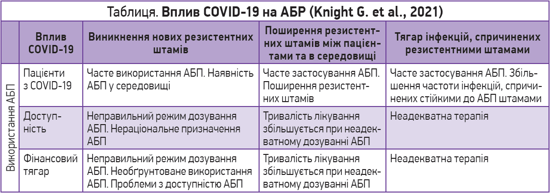 Таблиця. Вплив COVID‑19 на АБР (Knight G. et al., 2021)