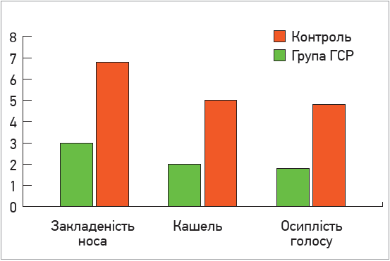 Рис. 1. Три симптоми коронавірусної ГРВІ, які найбільше реагували на сольові промивання носа в дослідженні ELVIS (адаптовано за Ramalingam S. et al. [3])