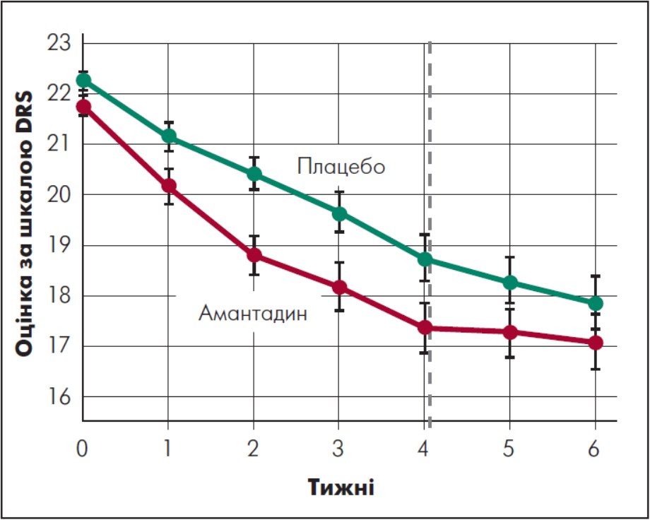 Рисунок 3. Швидкість функціонального відновлення (бал за DRS) у групах амантадину та плацебо