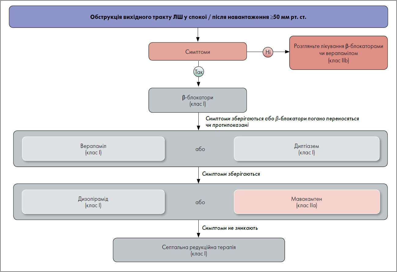 Рис. 2. Алгоритм терапії обструкції вихідного тракту ЛШ у пацієнтів із ГКМП
