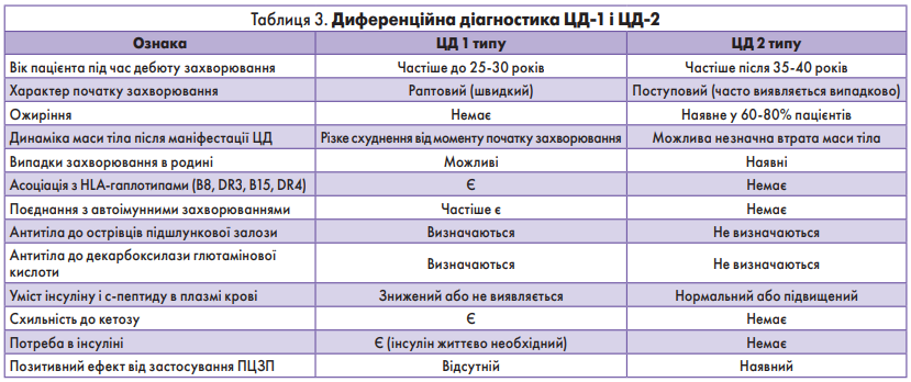 Таблиця 3. Диференційна діагностика ЦД-1 і ЦД-2