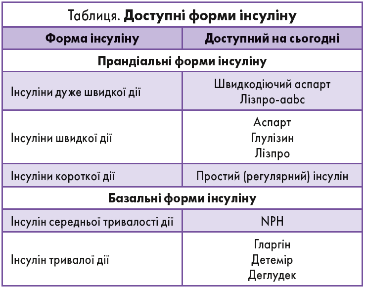 Таблиця. Доступні форми інсуліну