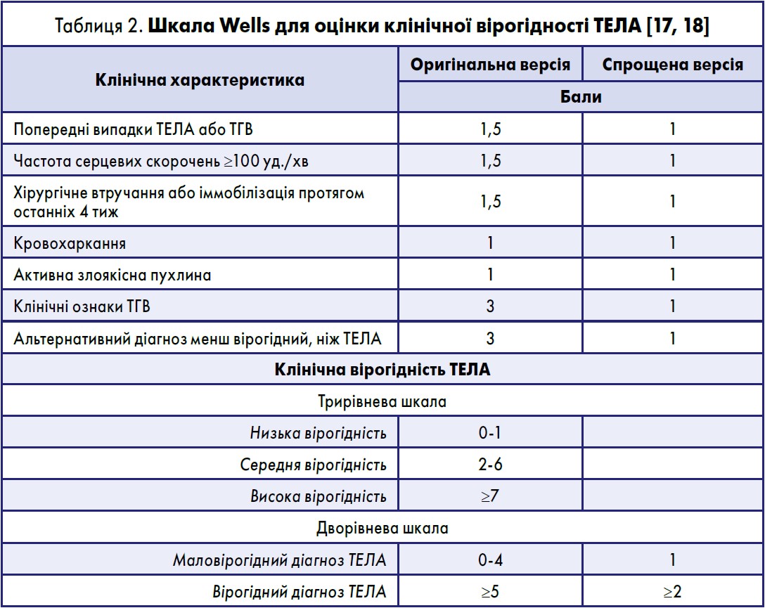 Таблиця 2. Шкала Wells для оцінки клінічної вірогідності ТЕЛА [17, 18]
