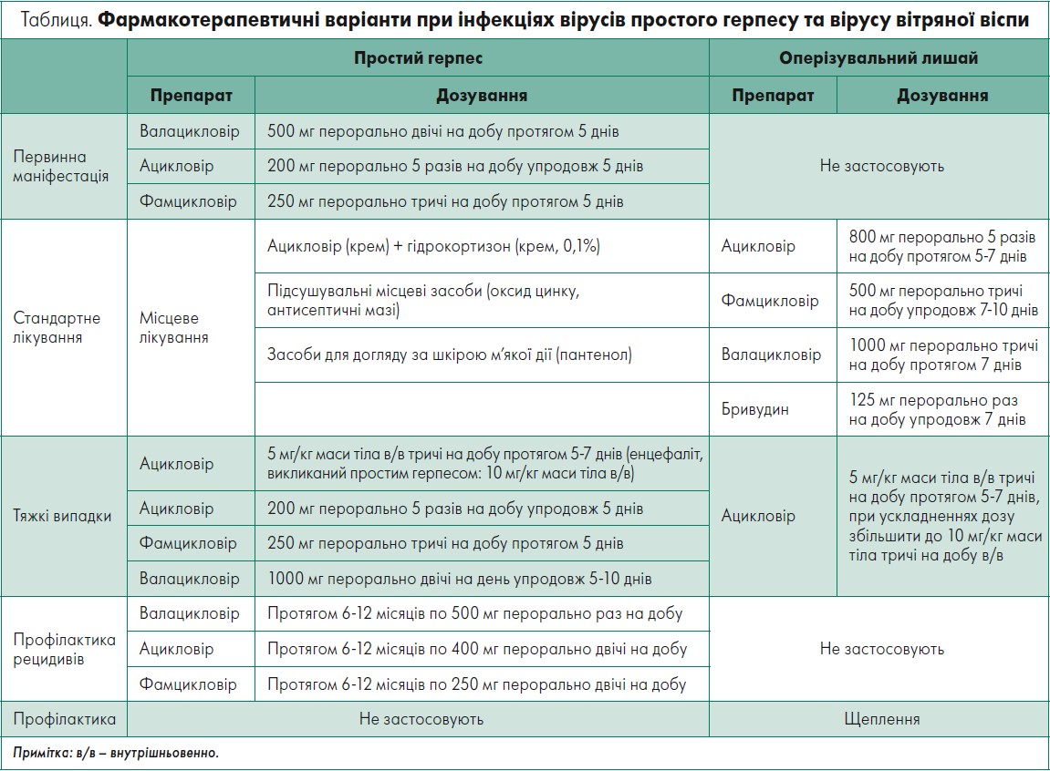 Таблиця. Фармакотерапевтичні варіанти при інфекціях вірусів простого герпесу та вірусу вітряної віспи