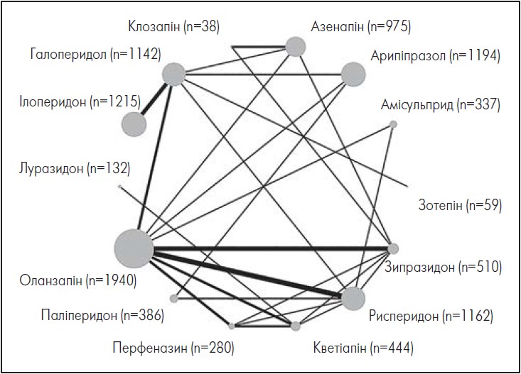 Рис. 1. Зміна загальної симптоматики (первинний результат) у вигляді мережевого графіка