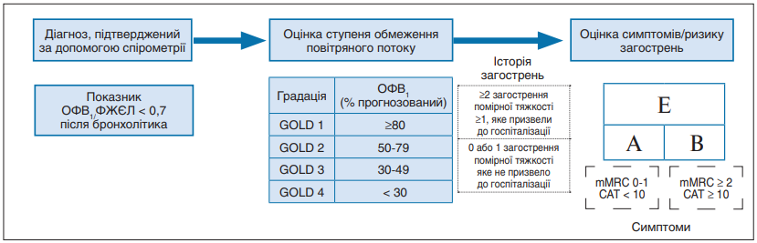 Рис. 2. Метод оцінки тяжкості ХОЗЛ за АВЕ GOLD 2023