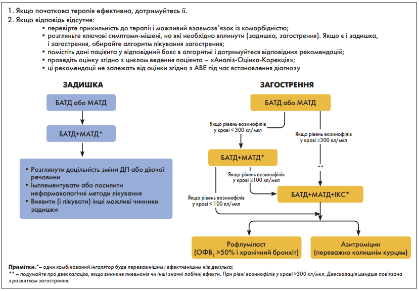 Рис. 5. Схема подальшої фармакотерапії ХОЗЛ (GOLD 2023
